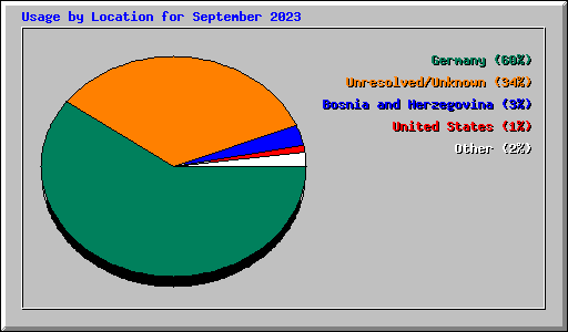 Usage by Location for September 2023