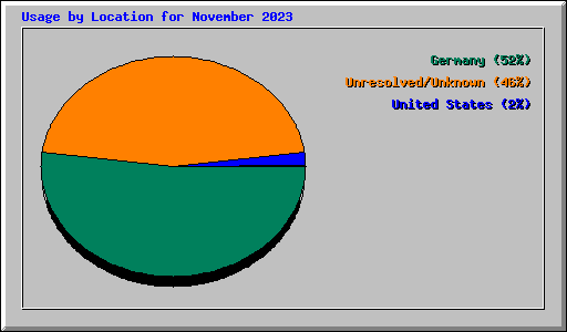 Usage by Location for November 2023