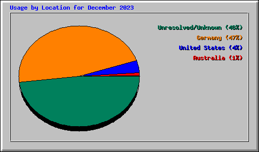 Usage by Location for December 2023