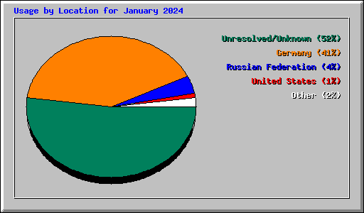 Usage by Location for January 2024