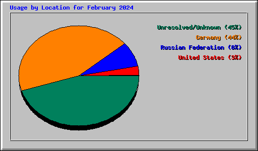 Usage by Location for February 2024