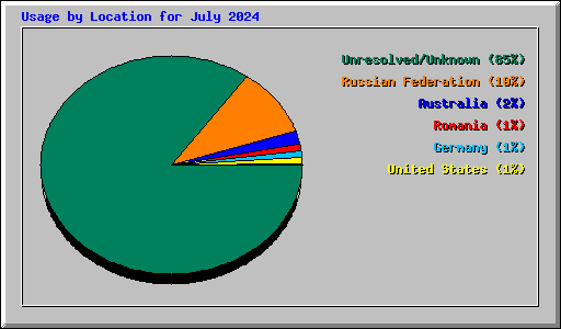 Usage by Location for July 2024
