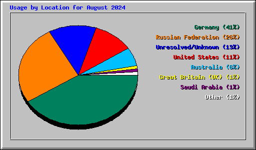 Usage by Location for August 2024