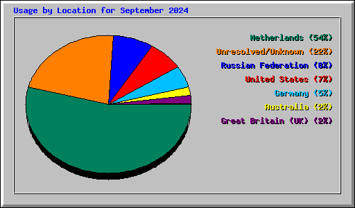 Usage by Location for September 2024