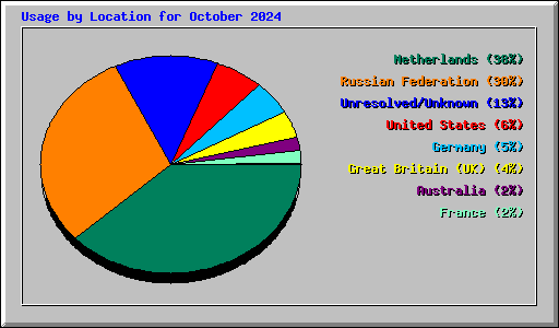 Usage by Location for October 2024