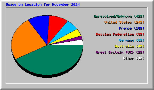 Usage by Location for November 2024
