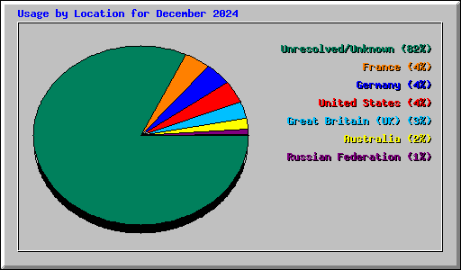 Usage by Location for December 2024