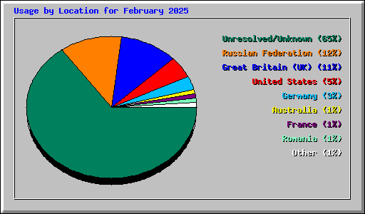 Usage by Location for February 2025