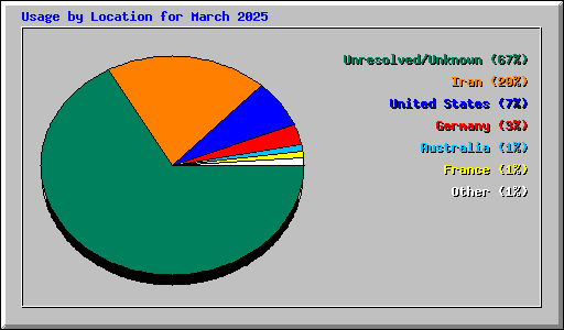 Usage by Location for March 2025