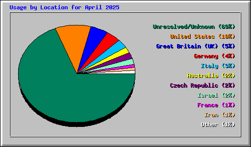 Usage by Location for April 2025