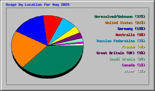 Usage by Location for May 2025