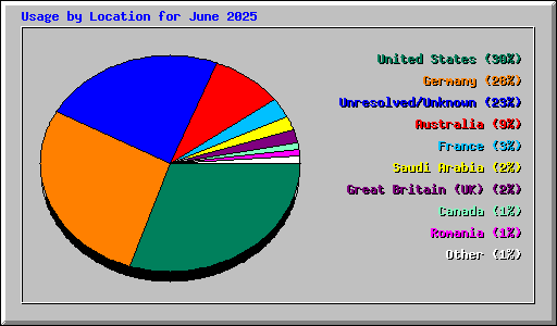 Usage by Location for June 2025