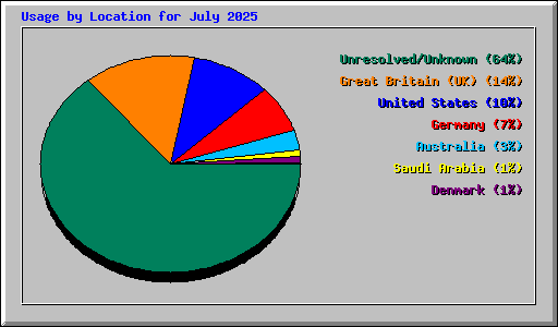 Usage by Location for July 2025