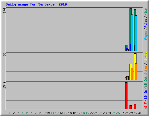 Daily usage for September 2010