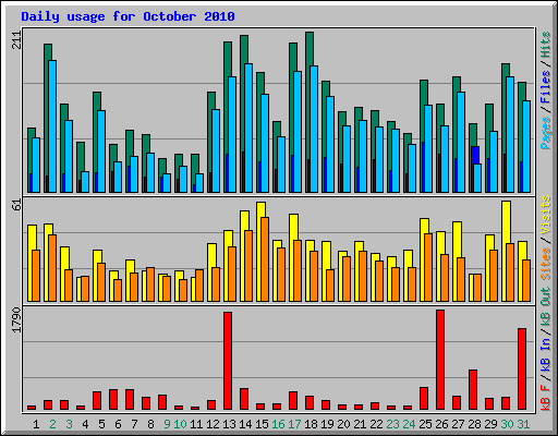 Daily usage for October 2010