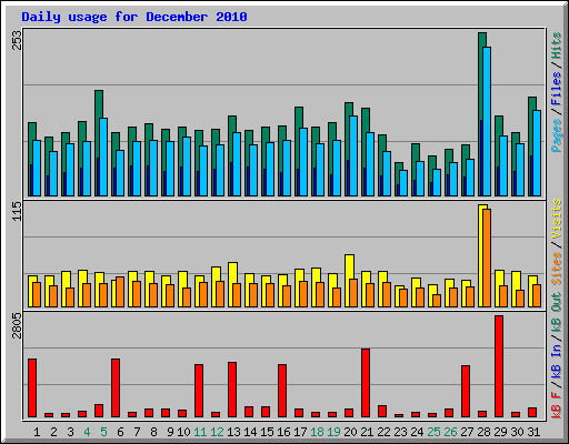 Daily usage for December 2010