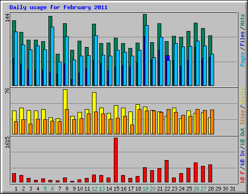 Daily usage for February 2011