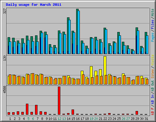 Daily usage for March 2011