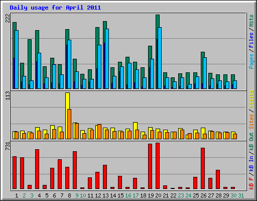 Daily usage for April 2011