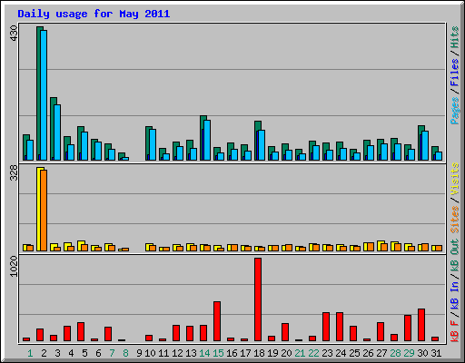 Daily usage for May 2011