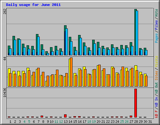 Daily usage for June 2011