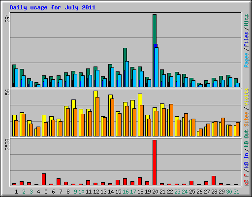Daily usage for July 2011