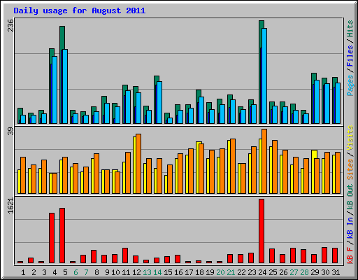Daily usage for August 2011