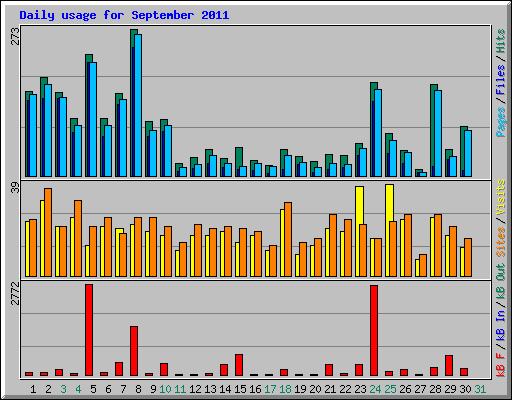 Daily usage for September 2011