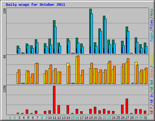Daily usage for October 2011