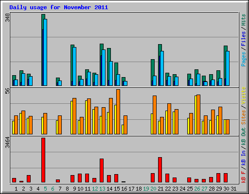 Daily usage for November 2011