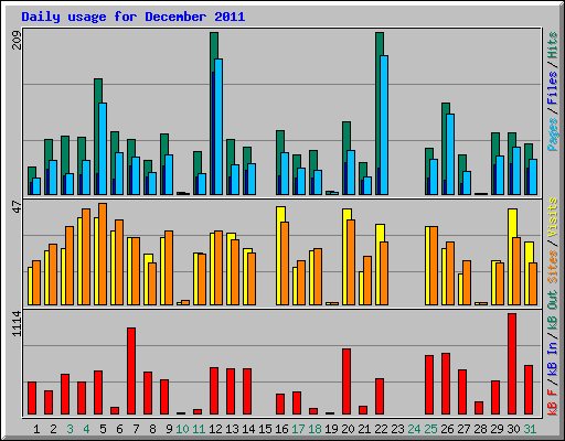 Daily usage for December 2011
