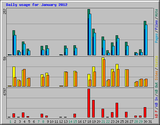 Daily usage for January 2012