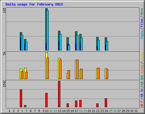 Daily usage for February 2012