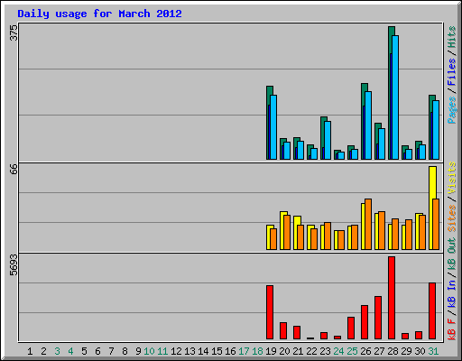 Daily usage for March 2012