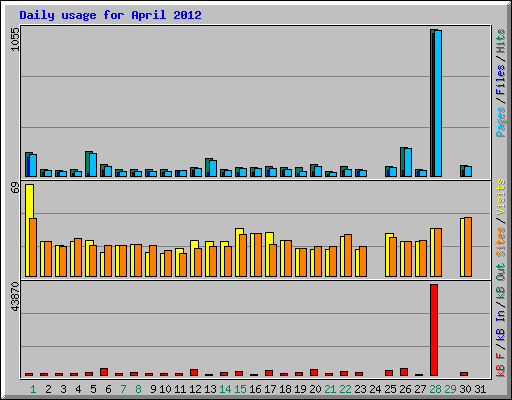Daily usage for April 2012
