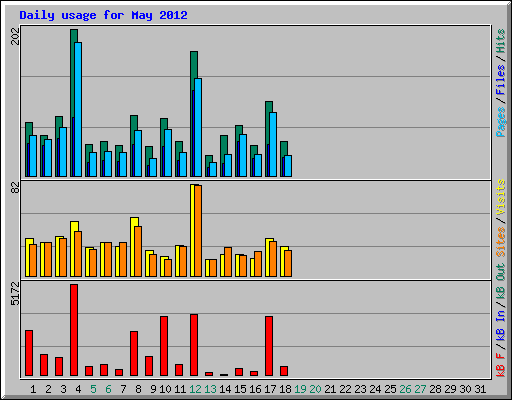 Daily usage for May 2012