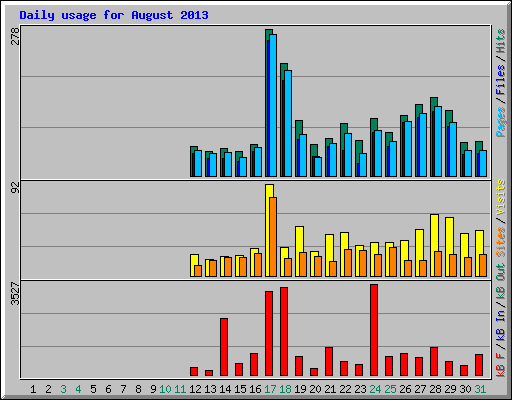 Daily usage for August 2013
