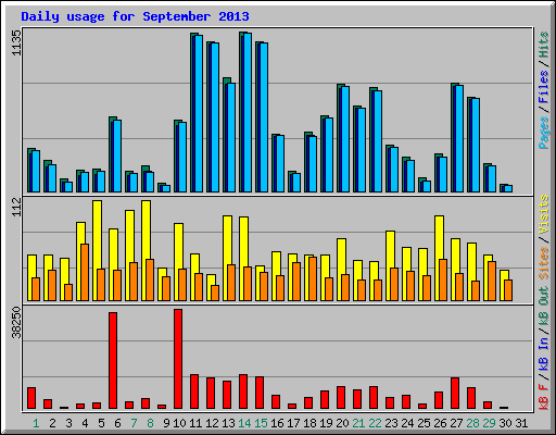 Daily usage for September 2013