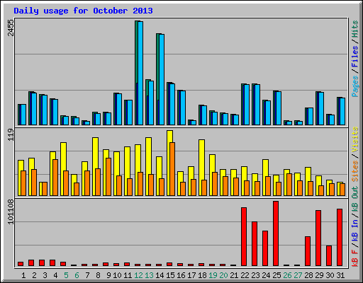 Daily usage for October 2013