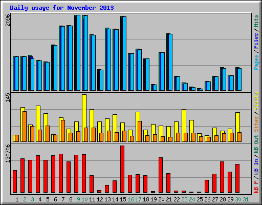 Daily usage for November 2013
