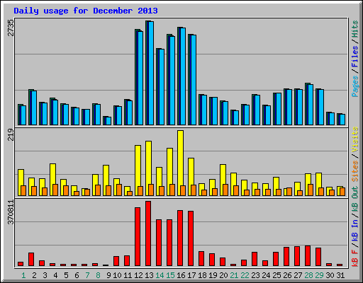 Daily usage for December 2013