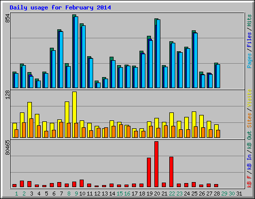 Daily usage for February 2014