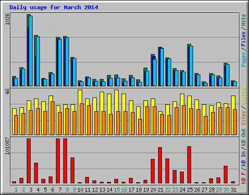 Daily usage for March 2014