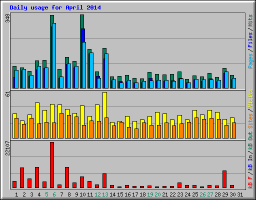 Daily usage for April 2014