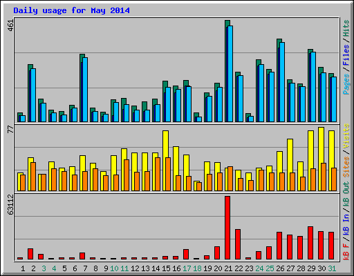 Daily usage for May 2014