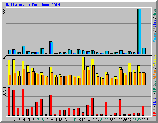 Daily usage for June 2014