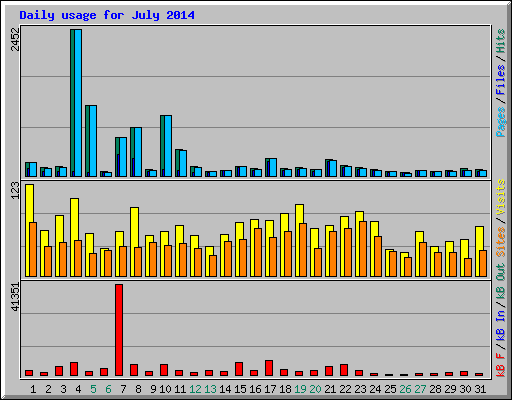 Daily usage for July 2014