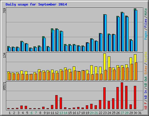 Daily usage for September 2014
