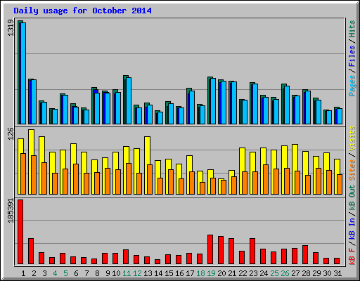 Daily usage for October 2014