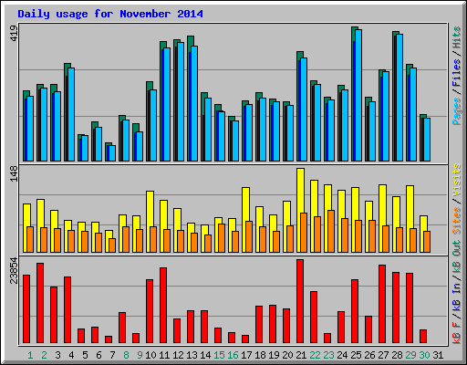 Daily usage for November 2014